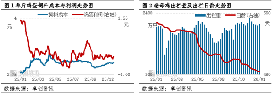 “蛋”说无妨:启程“去产能”之旅,鸡蛋价格能回暖吗?