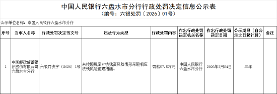 邮储银行六盘水市分行被罚57.5万元:未按照规定对洗钱高风险情形采取相应洗钱风险管理措施