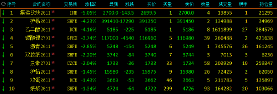 收评|国内期货主力合约涨多跌少 甲醇涨超7%