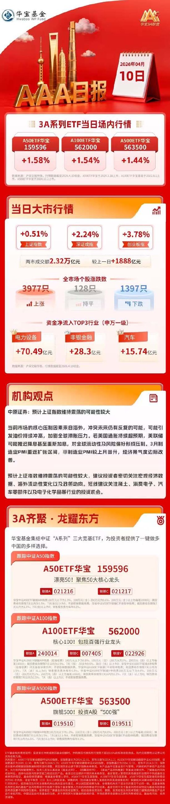 创业板指创2021年底以来收盘新高,动力电池产业链爆发|华宝基金3A日报(2026.4.10)