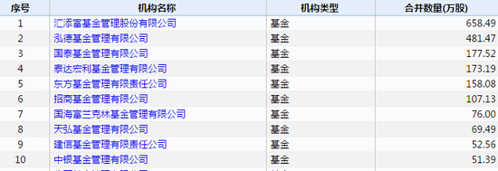 基金三季报持股状况一览