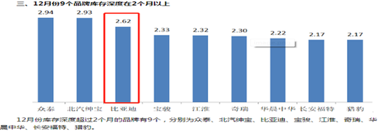 注:2018年12月经销商库存系数
