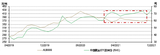来源:公司报告、上海黄金交易所、世界黄金协会