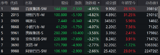 午评：港股恒指跌1.82% 科技、券商、内房股集体大跌