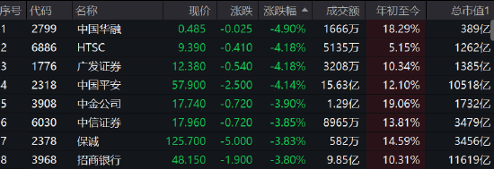 午评：港股恒指跌1.82% 科技、券商、内房股集体大跌