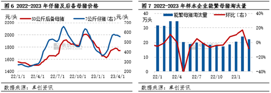 卓创资讯：生猪一季度“量、价、利”未达预期 业者看涨预期降温