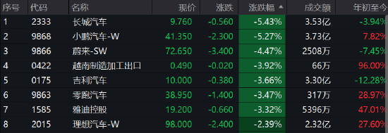 午评：港股恒指跌0.49%洛阳钼业飙11% 新能源汽车集体大跌