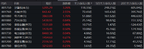 【ETF特约收评】AI+全线飙涨，再夺主线！OMO利率突发下调，港股互联网ETF（513770）劲升2.69%