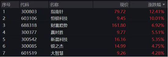 【ETF特约收评】涨势不停！金融科技ETF(159851)份额持续刷新近1年新高，机构：金融AI的Alpha与Beta强烈共振