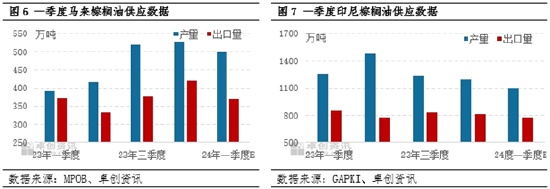 油脂类原料有哪些,各有什么作用油脂有“料”：供应预期继续减少棕榈油涨势可期,第5张