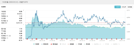 攻守兼备属性尽显,价值ETF(510030)标的指数年内累涨11.18%!机构:高股息逐渐进入较优性价比区间