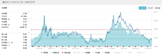 行情回来了！化工板块再度大涨，化工ETF（516020）盘中涨超1%！氮、磷、钾肥概念股上攻