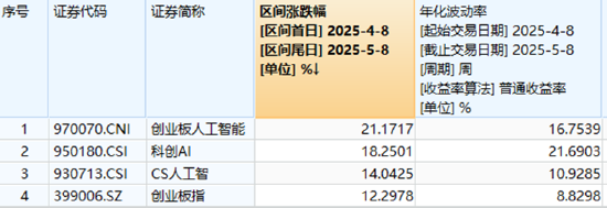 AI硬件反弹,创业板人工智能ETF华宝涨2.79%!国防军工、通用航空共振,159231叒创新高,上市以来日日收阳!