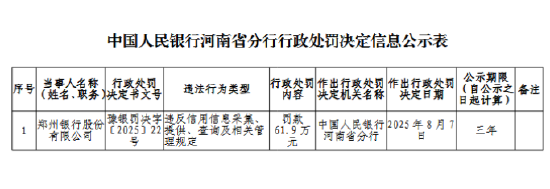铁板神数算姻缘:在线测算紫微斗数www.jixiangqiming.vip：-郑州银行被罚61.9万元：违反信用信息采集、提供、查询及相关管理规定