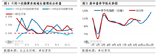 二育补栏高峰已过 11-12月猪价欲破新高需点燃消费“引擎”