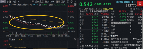 AI趋势下，互联网龙头攻防兼备！高“含BA量”港股互联网ETF（513770）、香港大盘30ETF（520560）获资金关注