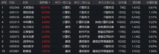 银行引爆红利风格，512800标的指数再创年内新高！中证医疗午后摸高2%，算力局部回暖，大数据ETF走强