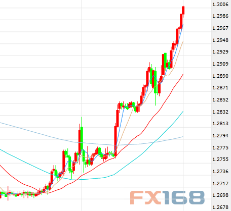 （英镑/美元30分钟走势图，来源：FX168财经网）