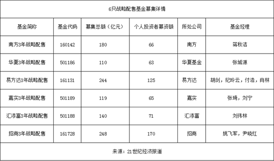 战略配售基金募资:招商易方达超200亿 南方18