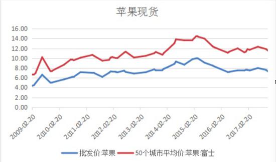 图1：苹果批发价走势 数据来源：WIND