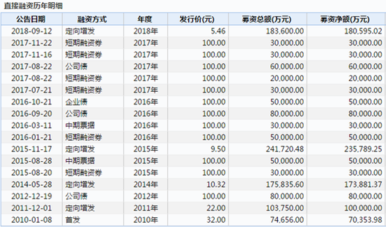 格林美历年直接融资