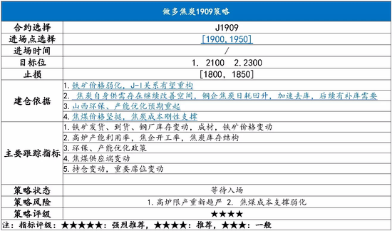 图三:寻求高安全边际下J1909的做多机会