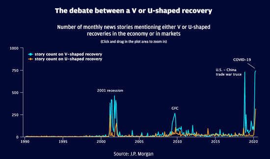 (不同事件中对于V形或者U形复苏的新闻提及数量 来源:小摩)