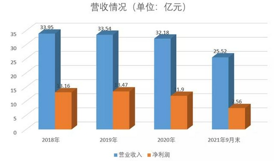 *乌鲁木齐银行近几年营收情况,根据银行年报数据制图