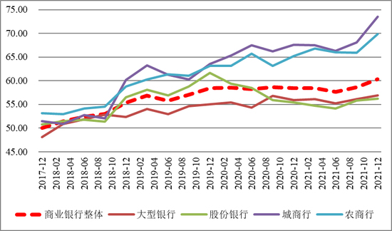 图8 &nbsp;主要银行类型流动性比例变化（单位：百分比）