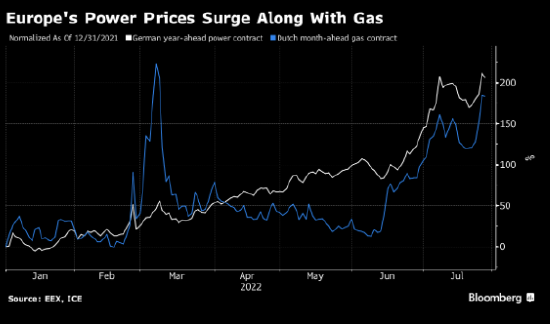 俄罗斯拧紧输气阀门 欧洲天然气价飙升至正常值10倍以上