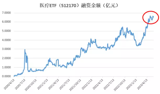 【ETF操盘提示】医疗板块低位震荡，顶流ETF融资余额年内骤增6成！机构：医疗优质资产已具备性价比