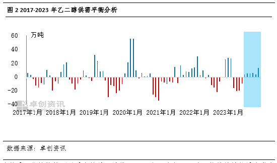 卓创资讯：去库周期结束 乙二醇供应压力回归