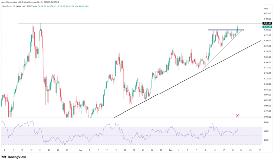 来源：TradingView，Forex.com