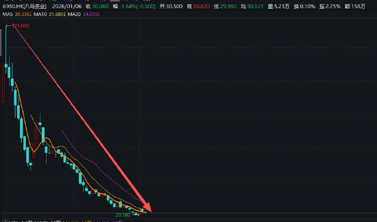 八马茶业股价破发后再创新低 业绩双降影响增长预期、高端叙事直面挑战、加盟扩张疲态尽显