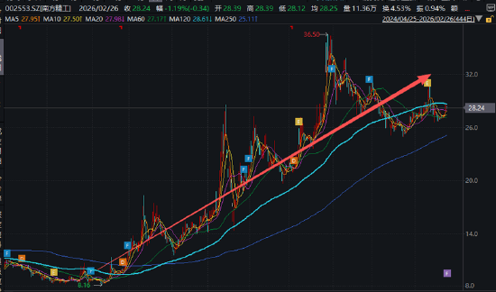 南方精工:股价大涨、机器人业务占比不足3% 归母净利润连降四年下滑、2025年扣非净利润预降