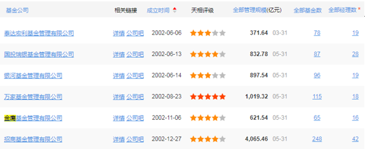 图:2002年成立基金公司旗下公募资产规模对比