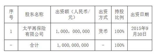 发起人表