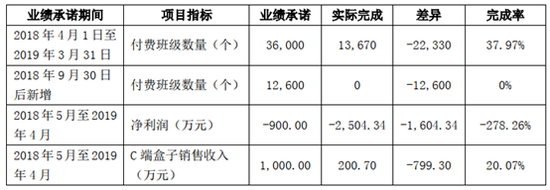阳光教育业绩完成情况