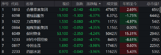 午评：港股恒指跌1.82% 科技、券商、内房股集体大跌