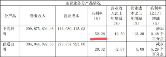 2022年金种子酒营收情况
