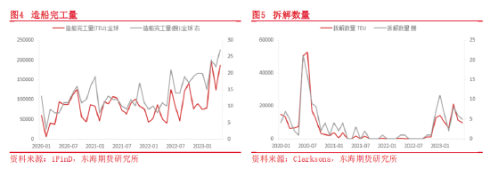 东海期货：集装箱航运供需和成本运价分析框架,第3张