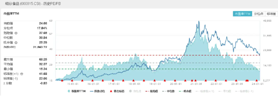 龙年开门红！食品ETF（515710）涨超1%，迎驾贡酒涨停！板块估值仍具吸引力