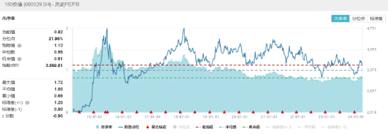 中国巨石飙涨超8%！成份股走势分化，价值ETF（510030）红盘震荡！中金：A股修复行情仍有望延续