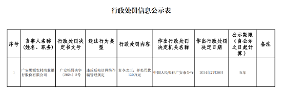 广安思源农村商业银行被罚130万元：违反反电信网络诈骗管理规定