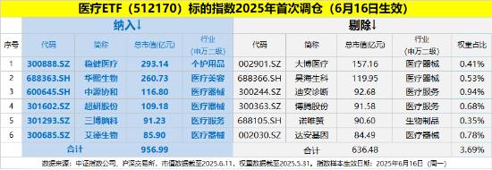 “哑铃”双端共振!创业板人工智能逆市涨逾1%,银行ETF新高复新高!医药医疗、有色金属继续活跃 第6张 “哑铃”双端共振!创业板人工智能逆市涨逾1%,银行ETF新高复新高!医药医疗、有色金属继续活跃 第6张