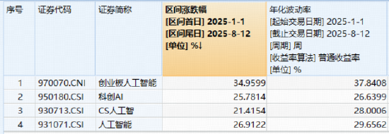 沪指7连阳续刷年内新高,512000高频溢价!“AI双子星”闪耀全场,寒武纪天量暴拉20CM,159363大涨3%创新高 第3张 沪指7连阳续刷年内新高,512000高频溢价!“AI双子星”闪耀全场,寒武纪天量暴拉20CM,159363大涨3%创新高 第3张