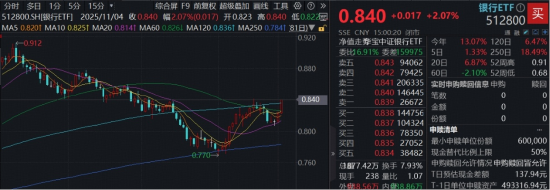 11月主线确立？银行逆市大涨2%，规模最大银行ETF（512800）连收四条均线，上行势头凶猛