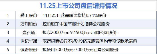 11月25日增减持汇总：勤上股份等5股增持 香农芯创等14股减持（表）