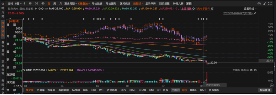 联创光电及实控人双双被立案！涉嫌隐瞒非经营性资金往来，8月5日股价跌停，投资者维权启动