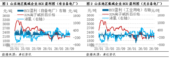 烧碱:上周山东氯碱均降,氯碱企业ECU盈利收窄,本周或略增
